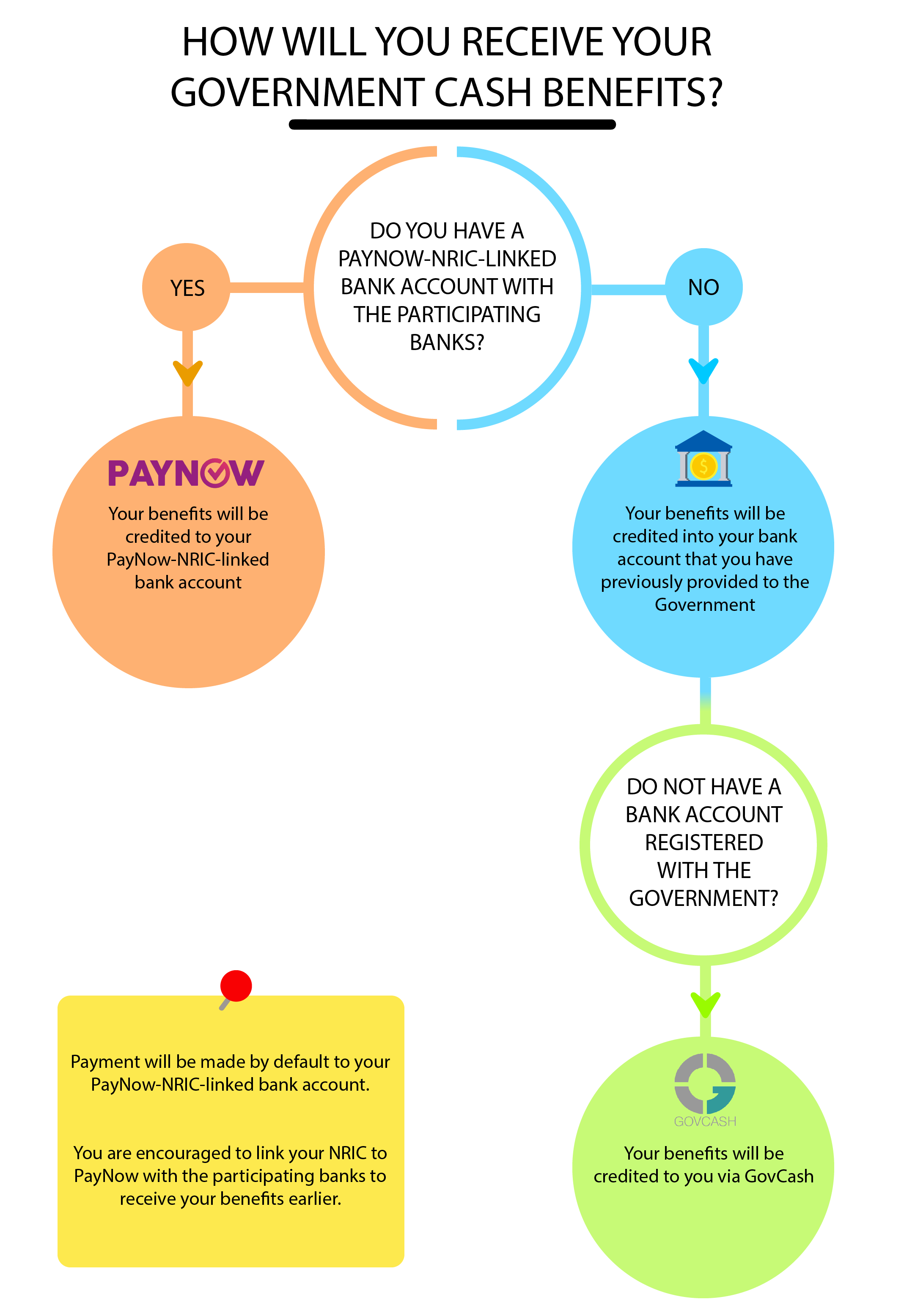 Infographics on Government Benefits Payment Process