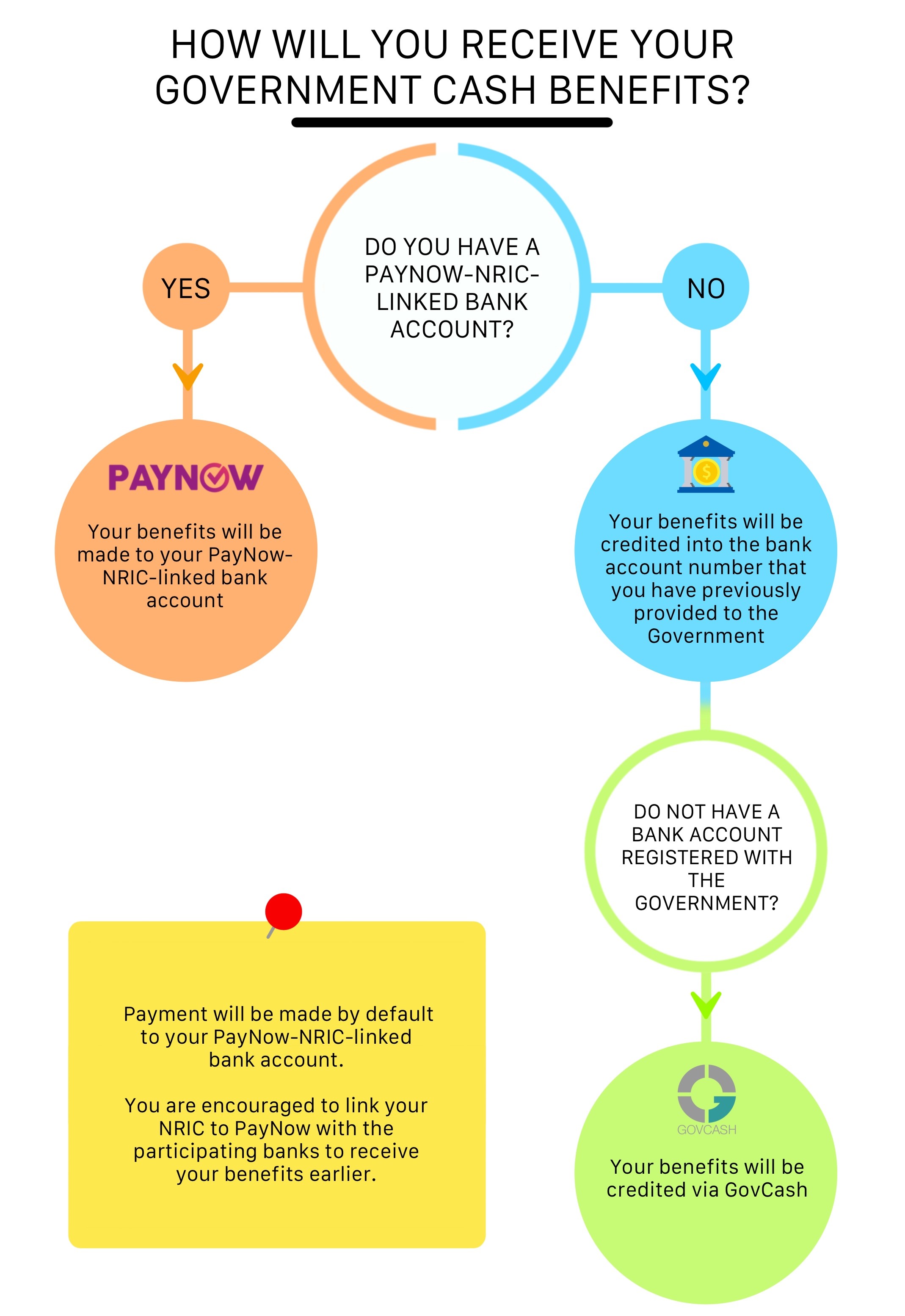 Infographics on Government Benefits Payment Process